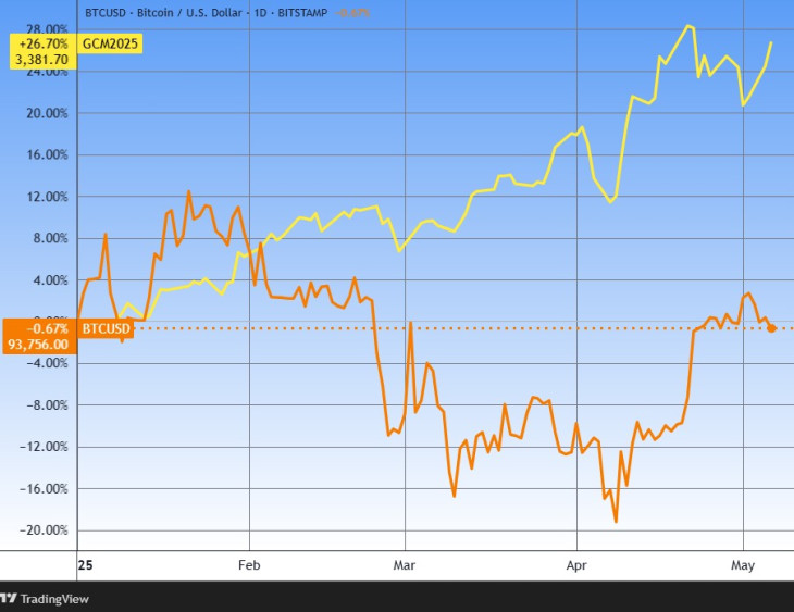 A bitcoin és az arany az idén. Forrás: Tradingview.com. További árfolyamok, grafikonok: Privátbankár Árfolyamkereső.