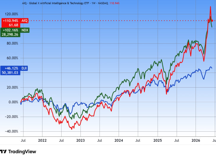 Az AIG mesterségesintelligencia-ETF, a Nasdaq 100 index és a Dow Jones ipari átlag, öt év. Forrás: Tradingview.com. További árfolyamok, grafikonok: Privátbankár Árfolyamkereső.