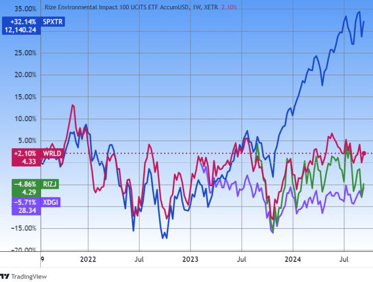 6. Ábra. Az S&P 500 TR index és néhány impact ETF. Forrás: Tradingview.com. További árfolyamok, grafikonok: Privátbankár Árfolyamkereső.