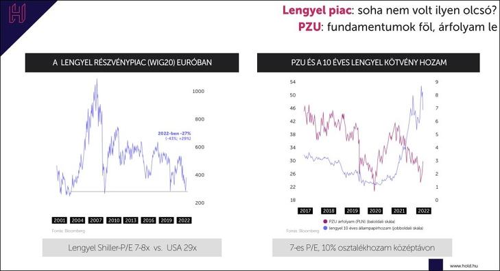 A lengyel részvénypiac nagyon olcsónak látszik. Forrás: Hold Alapkezelő
