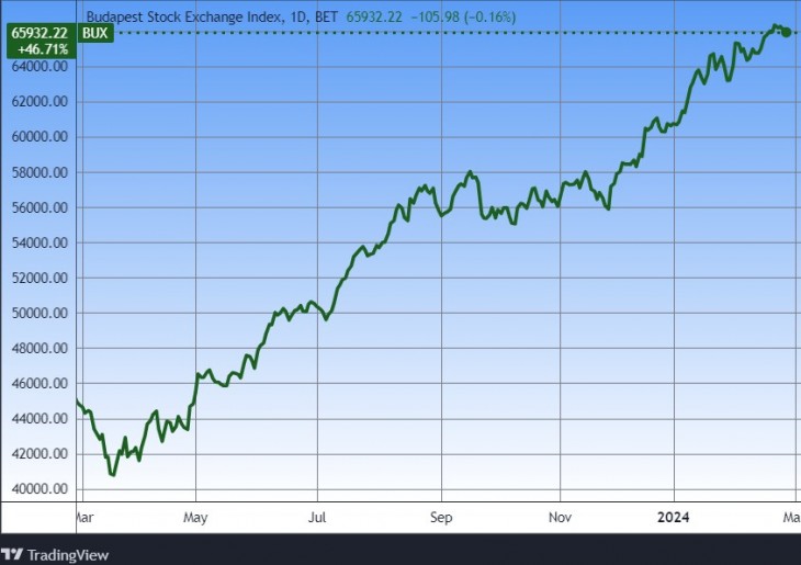 A BUX index egy éve. Forrás: Tradingview.com. További árfolyamok, grafikonok: Privátbankár Árfolyamkereső.