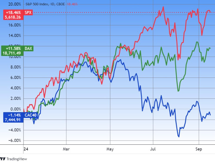 Az amerikai (SPX), német (DAX) és francia (CAC) vezető tőzsdeindexek az idén. Forrás: Tradingview.com. További árfolyamok, grafikonok: Privátbankár Árfolyamkereső.