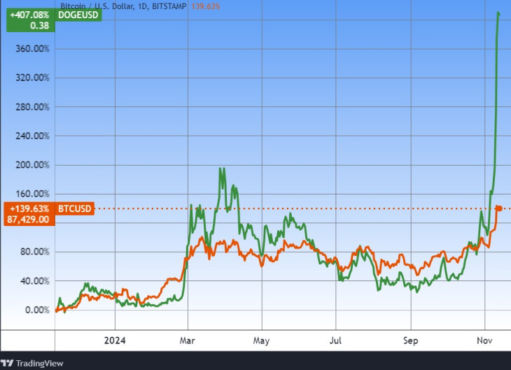 A bitcoin és a dogecoin egy éve. Forrás: Tradingview.com. További árfolyamok, grafikonok: Privátbankár Árfolyamkereső.