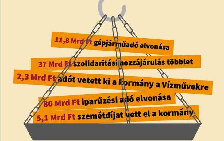 100 milliárdnál is többer vett el a kormány Budapesttől - állítja a főpolgármester