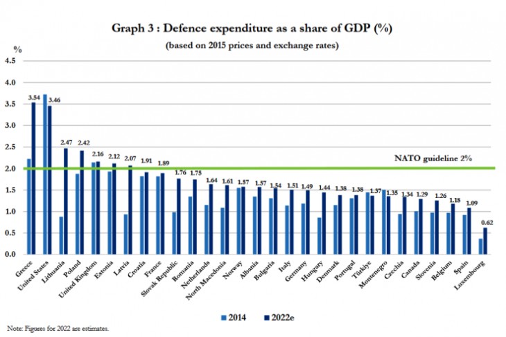Védelmi kiadások a GDP-hez viszonyítva a NATO-tagországokban. (százalék) Forrás: NATO 