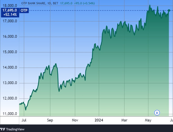 Az OTP árfolyamának egy éve. Forrás: Tradingview.com. További árfolyamok, grafikonok: Privátbankár Árfolyamkereső.