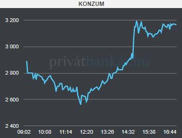 Felvásárlási hírre ugrott a Konzum, csúcson a cseh korona