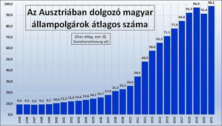 5. Az Ausztriában dolgozó magyar állampolgárok éves átlagos létszáma (ezer fő)