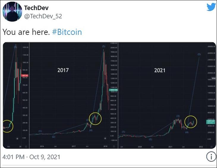 Egy elemző optimista párhuzamot von a korábbi és a mostani bitcoin-emelkedés között (forrás: Twitter.com)