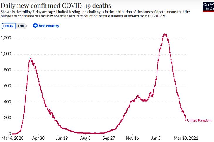A napi, koronavírussal összefüggő halálesetek száma az Egyesült Királyságban. (Hétnapos átlag, forrás: Our World In Data)