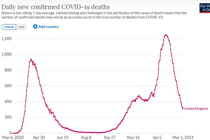 A napi koronavírusos halálesetek száma Nagy-Britanniában. (Hétnapos átlag, forrás: Our World In Data)
