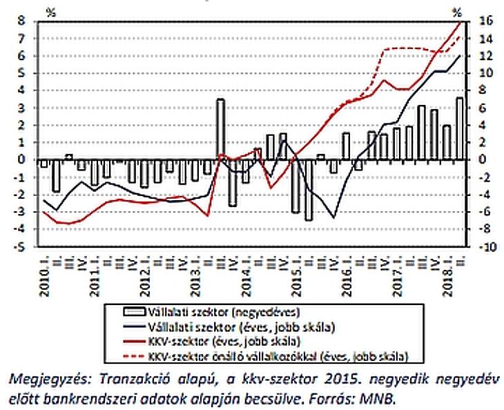 Most tényleg elkezdtek eladósodni a magyar cégek?
