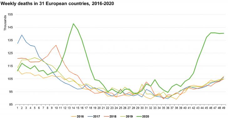 Hetenkénti halálozások száma 31 európai országban, 2016-2020. (ezer fő, forrás: Eurostat)   