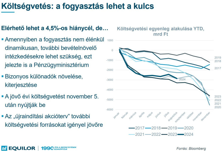 De miből? Forrás: Equilor Befektetési Zrt.