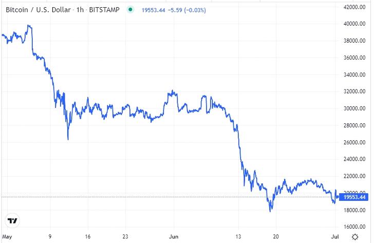 A bitcoin árfolyama dollárban. Forrás: Privátbankár Árfolyamkereső