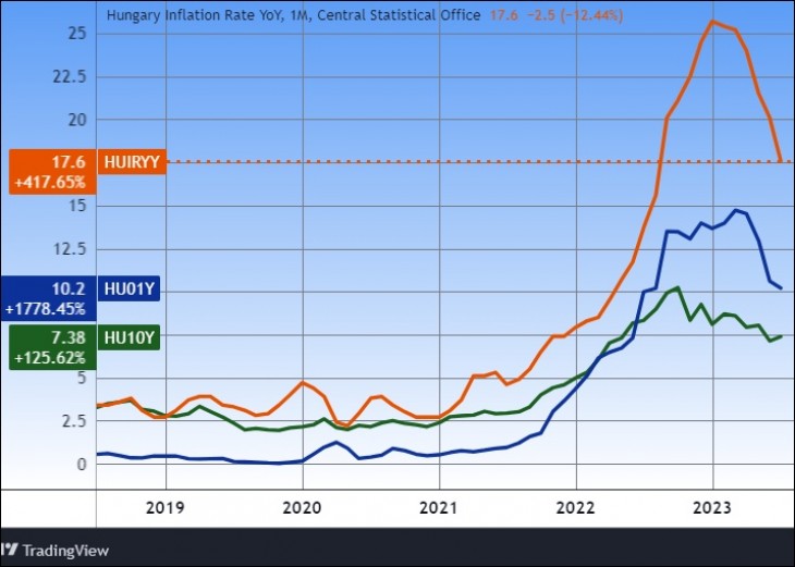 A magyarországi infláció (narancs színnel), valamint az egy és tíz éves kötvényhozamok. Mindig lemaradnak? Forrás: Tradingview.com. További árfolyamok, grafikonok: Privátbankár Árfolyamkereső.