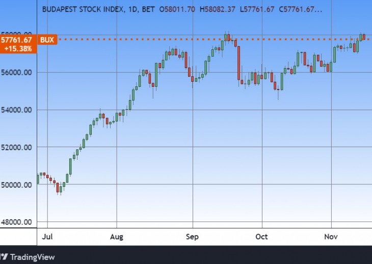 A BUX index. Forrás: Tradingview.com. További árfolyamok, grafikonok: Privátbankár Árfolyamkereső.