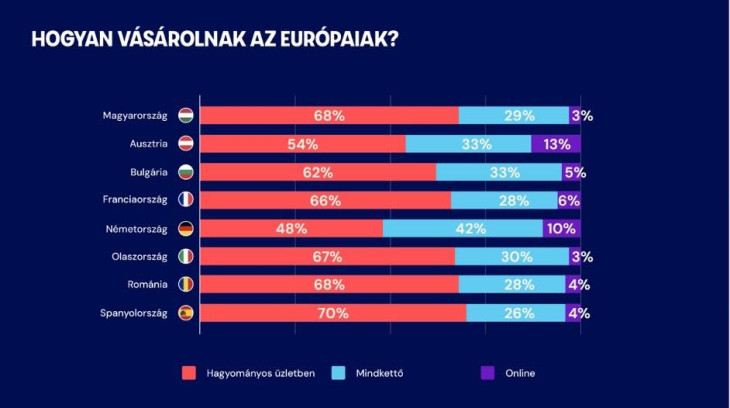 Mire számítanak a magyar vevők? És a többiek?