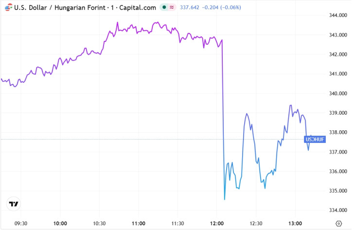 Az USD/HUF alakulása hétfőn. Forrás: Privátbankár Árfolyamkereső