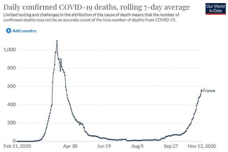 A napi koronavírusos halálesetek száma Franciaországban. (Hétnapos átlag, forrás: Our World In Data)