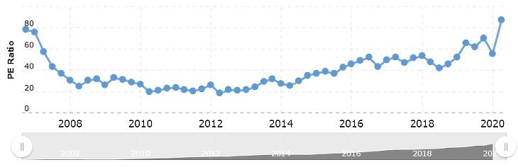 Forrás: Macrotrends - MarketAxess Holdings PE Ratio 2006-2020