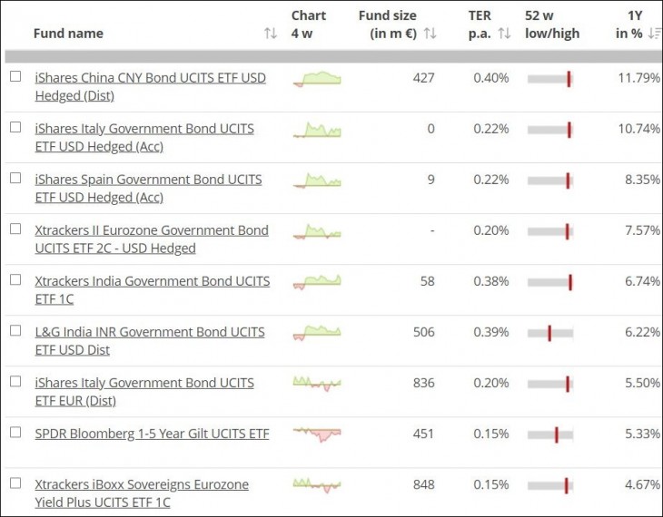 Befektetési minősítésű államkötvényeket vásároló alapok egy éves hozam szerint rendezve. Forrás: JustETF.com