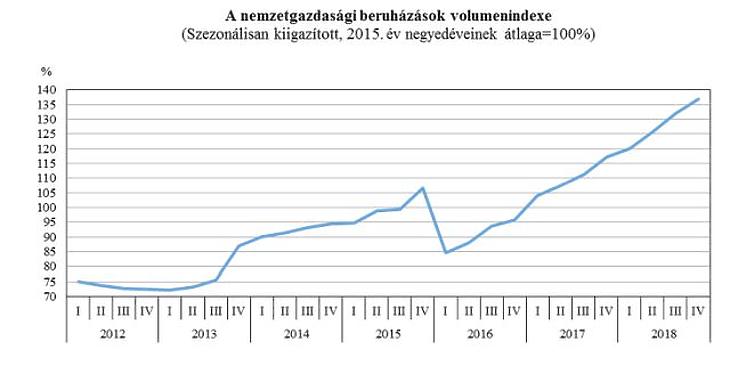 Meglódultak az év végére a beruházások