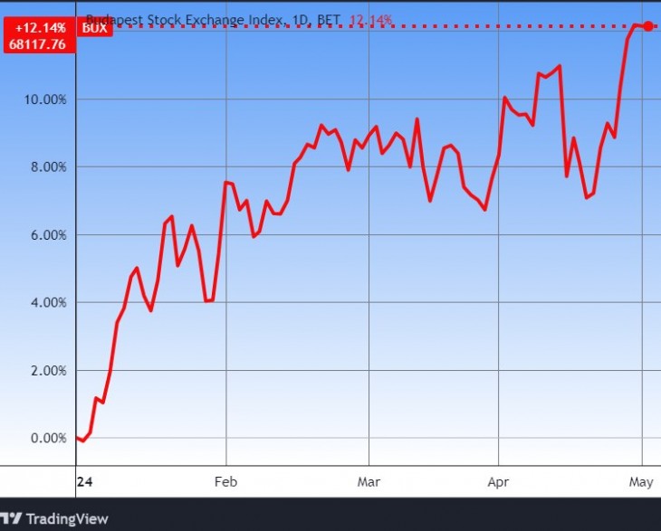 A BUX index az idén. Forrás: Tradingview.com. További árfolyamok, grafikonok: Privátbankár Árfolyamkereső.
