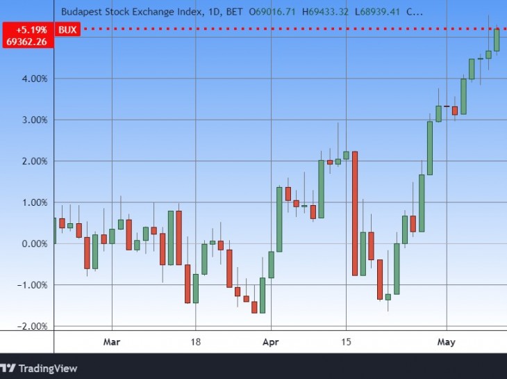 A BUX index napi gyertyákon. Forrás: Tradingview.com. További árfolyamok, grafikonok: Privátbankár Árfolyamkereső.