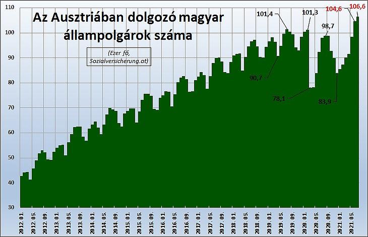 Az Ausztriában dolgozó magyar állampolgárok száma (fő, Sozialversicherung.at)