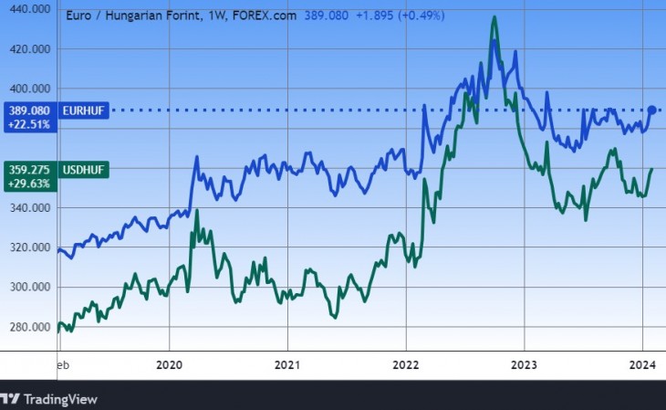 Az euró/forint és a dollár/forint öt éve. Forrás: Tradingview.com. További árfolyamok, grafikonok: Privátbankár Árfolyamkereső.