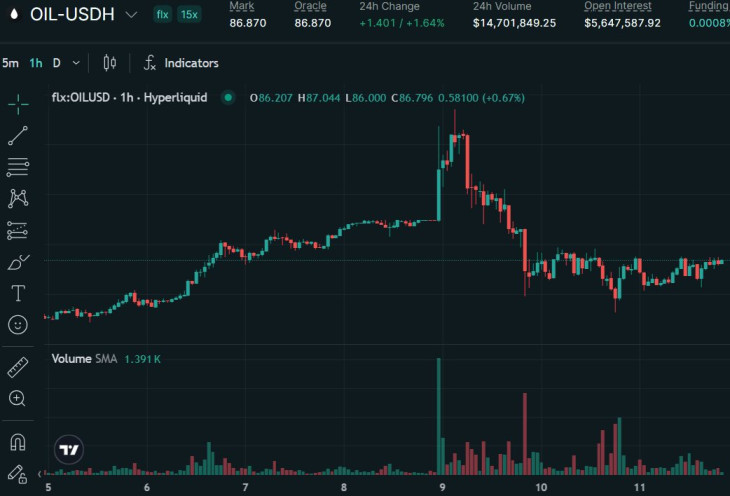 A háború második hétvégéje &ndash; olajra szóló származékos kontraktus a Hyperliquid tőzsdén, szünet nélkül (Forrás: hyperliquid.xyz)