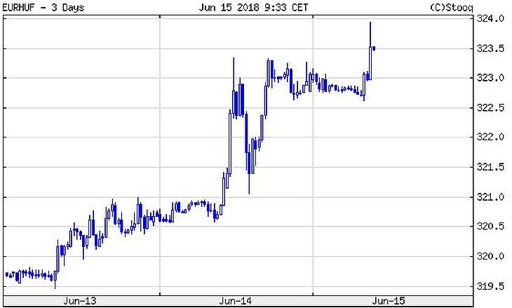 Összeomlott a forint, mi lehet a háttérben?