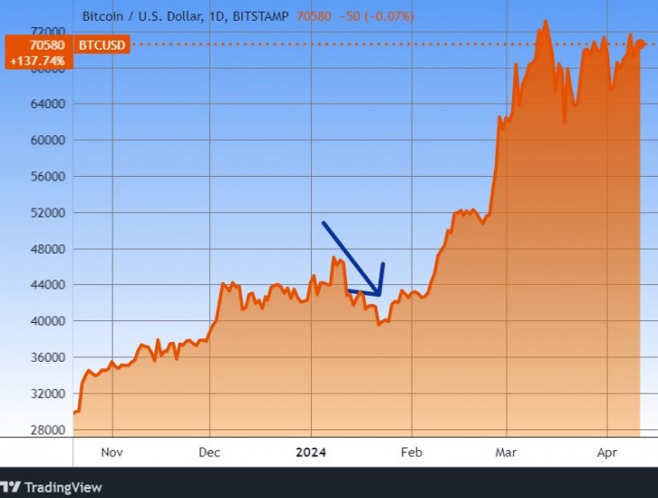 A bitcoin árfolyama. Forrás: Tradingview.com. További árfolyamok, grafikonok: Privátbankár Árfolyamkereső