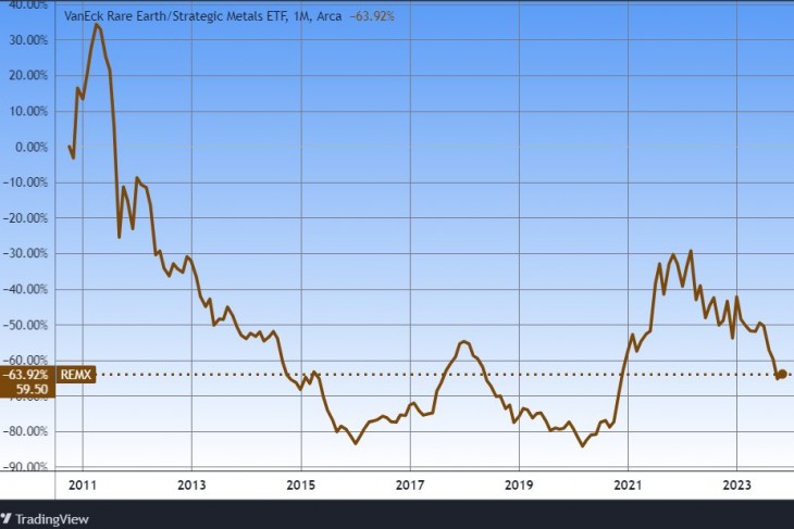 A VanEck Rare Earth/Strategic Metals ETF (REMX) – a ritkaföldfémek és más stratégiai fontosságú fémek tőzsdén kereskedett alapja. Forrás: Tradingview.com. További árfolyamok, grafikonok: Privátbankár Árfolyamkereső.