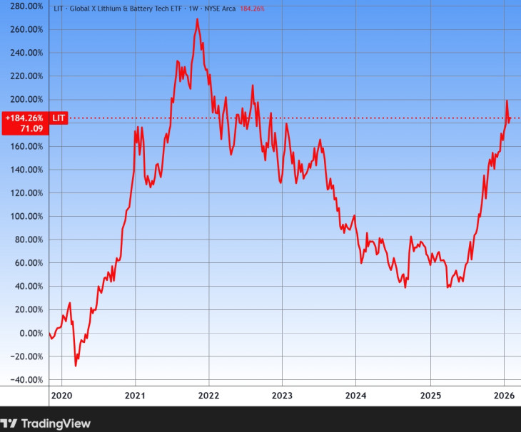 1. A Global X Lithium & Battery Tech ETF (LIT). Forrás: Tradingview.com. További árfolyamok, grafikonok: Privátbankár Árfolyamkereső.