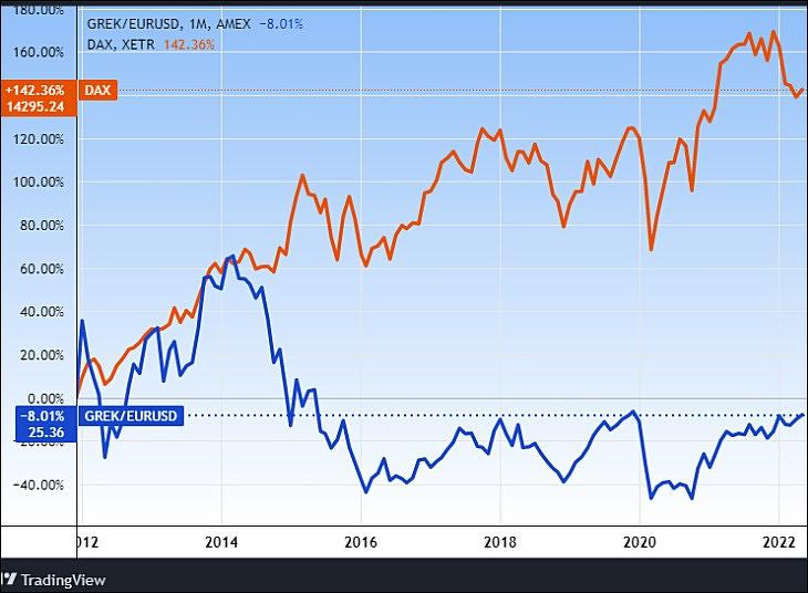A GREK jelzésű görög részvény-ETF (euróra átszámolva) és a német DAX index. Tradingview.com