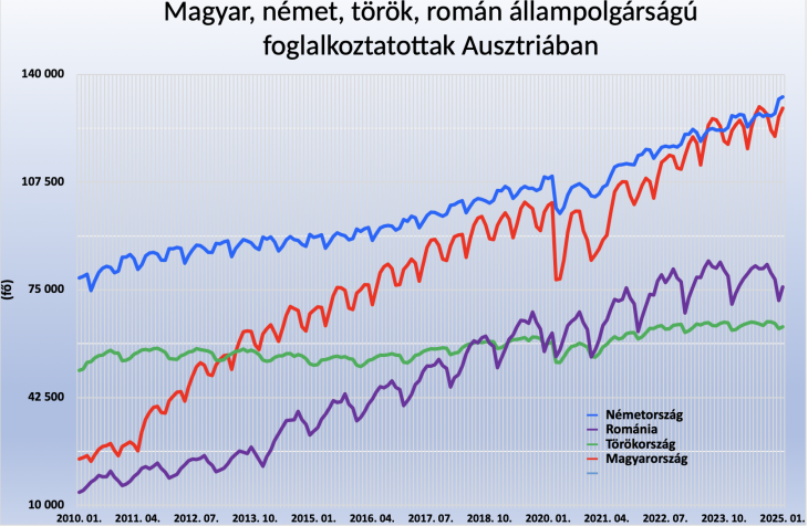  Magyar, német, török, román állampolgárságú foglalkoztatottak Ausztriában 