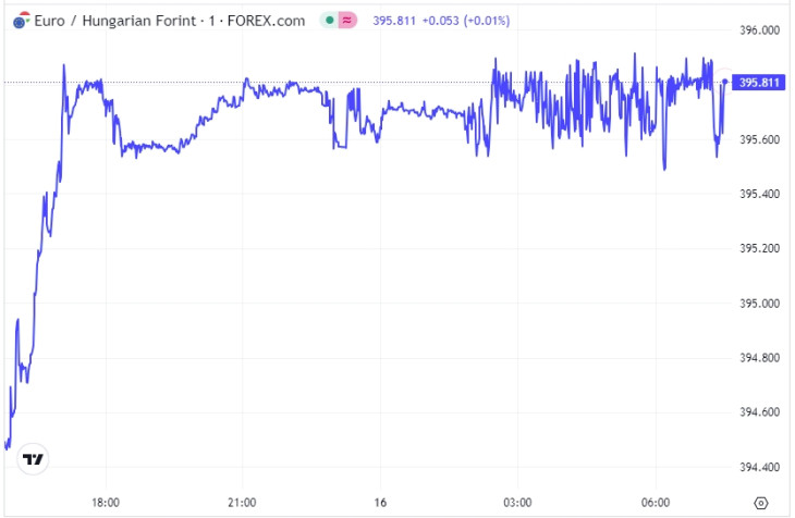 Az EUR/HUF alakulása csütörtök este és péntek reggel között. Forrás: Privátbankár Árfolyamkereső
