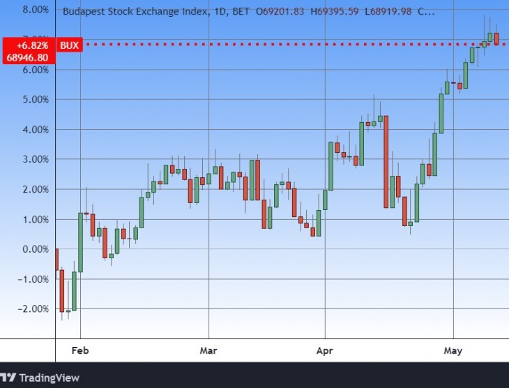 A BUX index napi gyertyákon. Forrás: Tradingview.com. További árfolyamok, grafikonok: Privátbankár Árfolyamkereső.