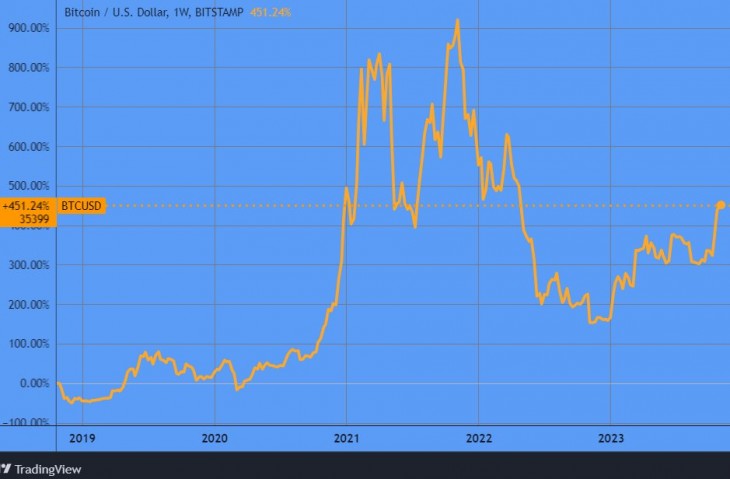 A bitcoin öt éve. Forrás: Tradingview.com. További árfolyamok, grafikonok: Privátbankár Árfolyamkereső.