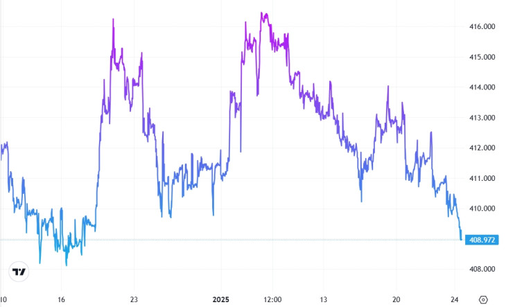 Az EUR/HUF alakulása. Forrás: Privátbankár Árfolyamkereső