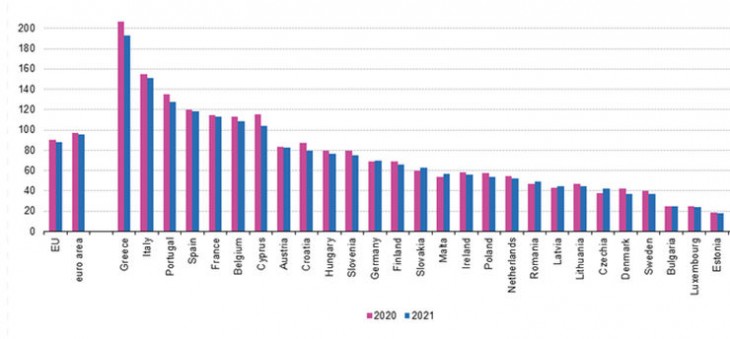 A bruttó államadósság állománya a GDP százalékában, 2020-2021. Forrás: Eurostat