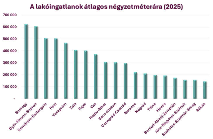 A lakóingatlanok átlagos négyzetméterára az egyes megyékben (2025)