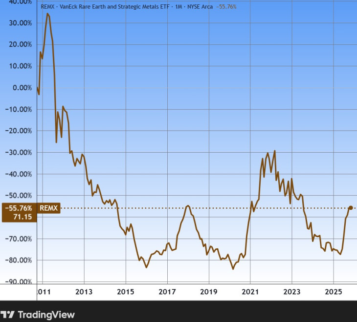A VanEck ritkaföldfém-alapja hosszú távon. Forrás: Tradingview.com. További árfolyamok, grafikonok: Privátbankár Árfolyamkereső.