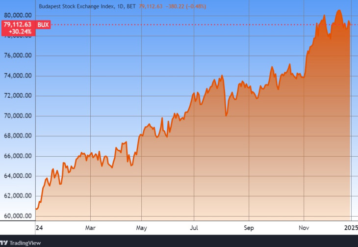A BUX index éve. Forrás: Tradingview.com. További árfolyamok, grafikonok: Privátbankár Árfolyamkereső.