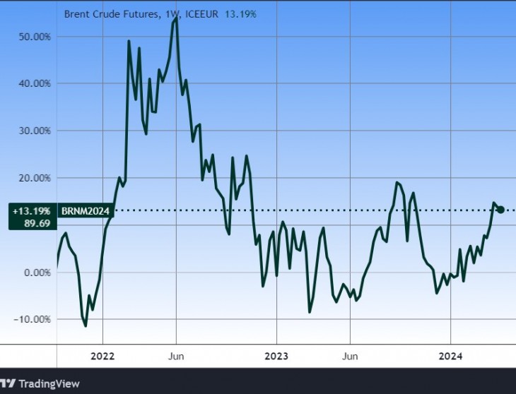 A Brent típusú kőolaj árfolyama. Forrás: Tradingview.com. További árfolyamok, grafikonok: Privátbankár Árfolyamkereső.