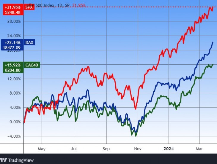A német DAX, a francia CAC-40 és az amerikai S&P 500 egy éve. Forrás: Tradingview.com. További árfolyamok, grafikonok: Privátbankár Árfolyamkereső.