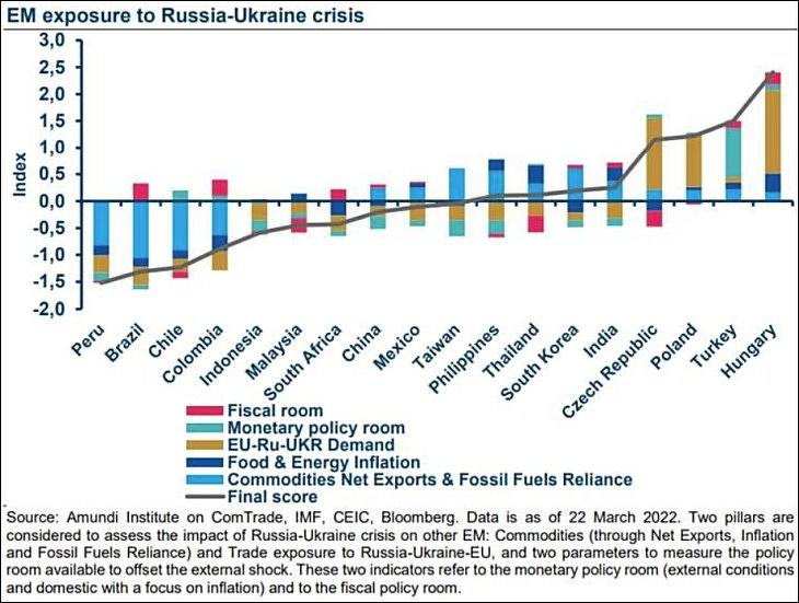 Az orosz-ukrán krízisnek való kitettség különböző feltörekvő piaci országokban. Forrás: Amundi