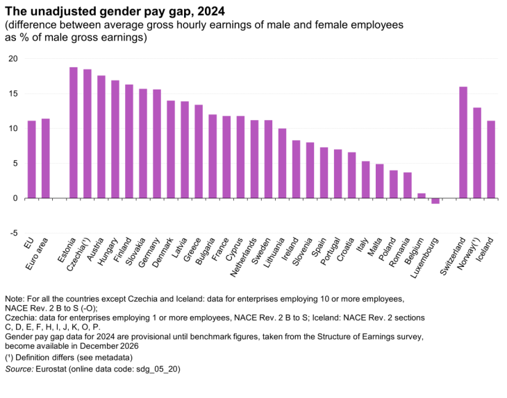 A nemek közötti bérszakadék az Európai Unióban